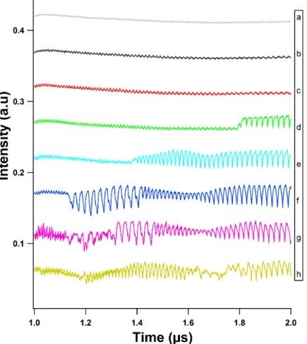 Figure 5. Experimental time traces of the QCL under optical feedback at 290K. The polarizer allows achieving value of feedback ratio f between 0 and 0.235