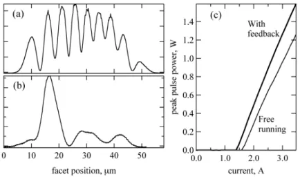 Figure 6. (a) Line scan from near-field facet image for the free-running case and (b) feedback forcing single peak mode.