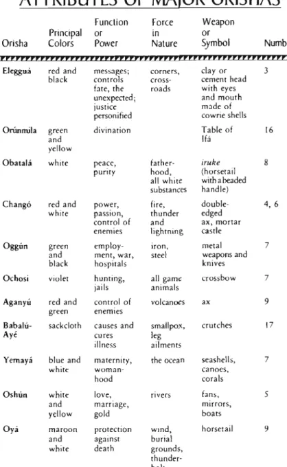 Tableau 3:  Attributs des principaux orishas. Source: Gonzalez-Wippler 2004: 25 