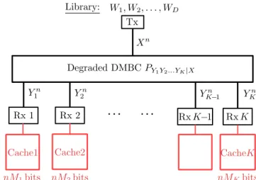 Fig. 4: Degraded K-user BC P Y 1 Y 2 ··· Y K | X where each re- re-ceiver k ∈ K has cache memory of size nM k bits.