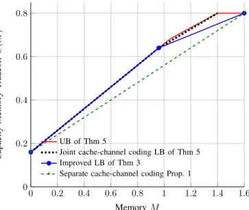 Fig. 6: Bounds on the capacity-memory tradeoff for K w = 1, K s = 10, D = 22, δ w = 0.8, δ s = 0.2.