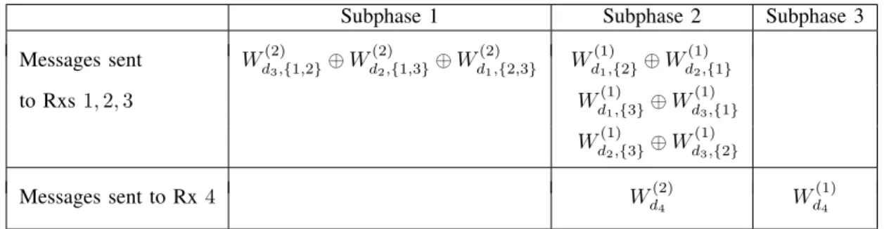 TABLE I: Table indicating the messages sent in the three subphases of the delivery phase.