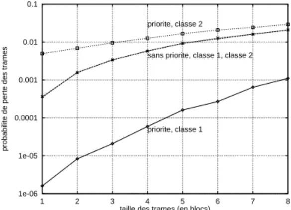Fig. 10 { comparaison de la distribution des blocs de trames relative a un  commu-tateur gere par PO et celui sans priorite, N=50 1e-061e-050.00010.0010.010.1 1 2 3 4 5 6 7 8