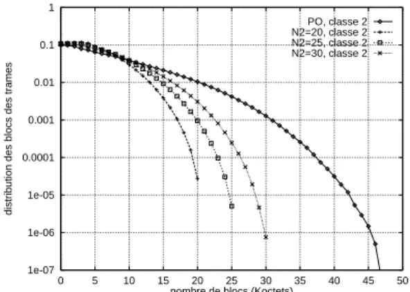 Fig. 12 { comparaison de la distribution des blocs de trames pour le trac de classe 1 relativement a PBS et PO, N=50 1e-071e-061e-050.00010.0010.010.11 0 5 10 15 20 25 30 35 40 45 50