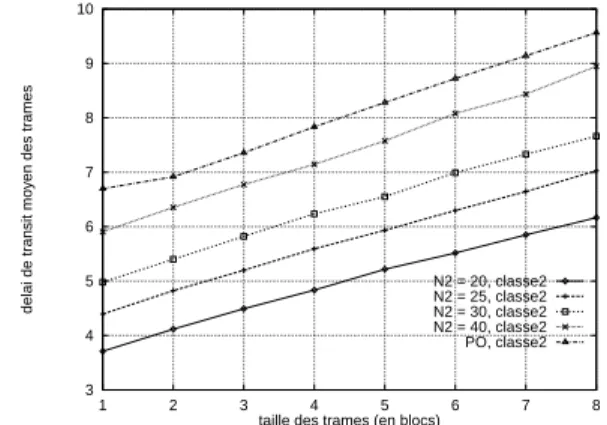Fig. 16 { comparaison des delais de transit moyen des trames pour le trac de classe 1 relativement a PBS et PO, N=50 345678910 1 2 3 4 5 6 7 8