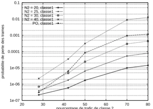 Fig. 20 { probabilites de perte des trames pour le trac de classe 1 en fonction du pourcentage du trac de classe 2, N=50, taille trames = 4K 1e-061e-050.00010.0010.010.11 20 30 40 50 60 70 80