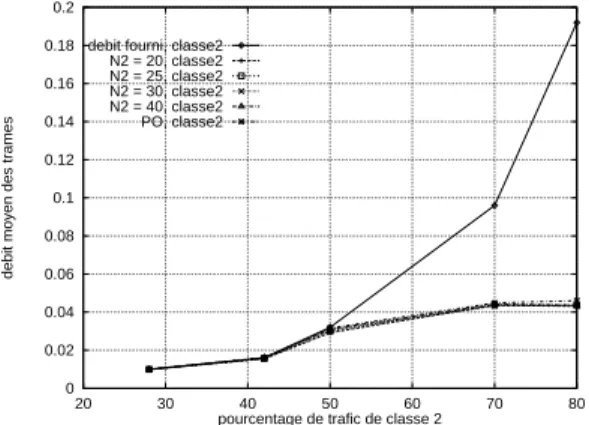 Fig. 24 { debit moyen des trames pour le trac de classe 1 en fonction du  pour-centage du trac de classe 2, N=50, taille trames = 4K 00.020.040.060.080.10.120.140.160.180.2 20 30 40 50 60 70 80