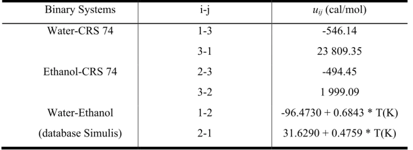 Table 3: Binary interaction parameters for the UNIQUAC model. 