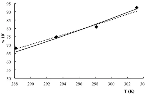 Figure 2:  Experimental (symbols) and calculated CRS 74 solubilities (solid line for the  UNIQUAC model and dashed line for the Jouyban-Acree model) expressed in mass  fraction in ethanol at different temperatures  