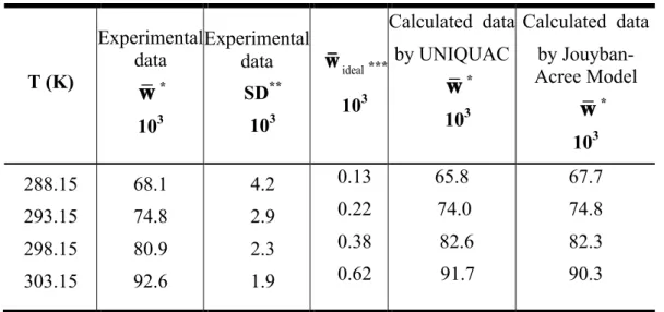 Table 4: Experimental and ideal solubilities of CRS 74 expressed in mass fraction in  pure ethanol as a function of temperature  