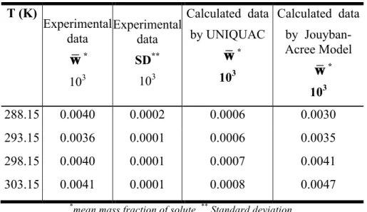Table 5: Experimental and calculated solubility of CRS 74 expressed as mass fraction  in 95% (w/w) water - 5% (w/w) ethanol mixture as a function of temperature