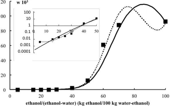 Figure  4:    Experimental  (symbols)  and  calculated  CRS  74  solubilities  (solid  line  for  UNIQUAC  model  and  dashed  line    for  the  Jouyban-Acree  model)  expressed  as  mass  fraction in different ethanol-water mixtures at 303.15 K 