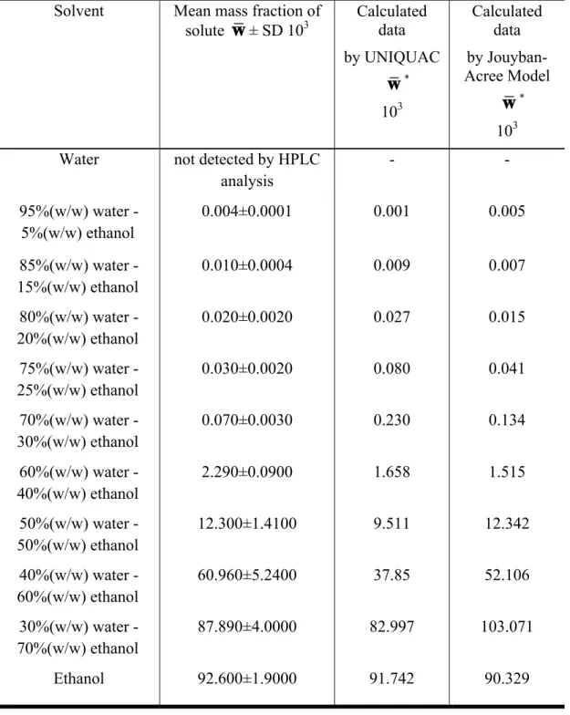 Table 6: Solubility of CRS 74 expressed as mass fraction in ethanol/water mixtures at  303.15 K