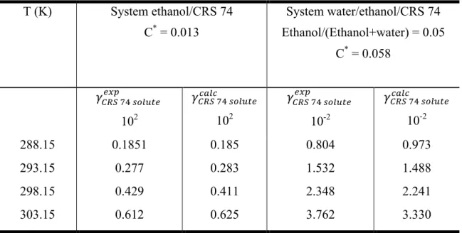 Table 7: Experimental and calculated activity coefficients with UNIQUAC model for  ethanol/CRS 74 and ethanol/water/CRS 74