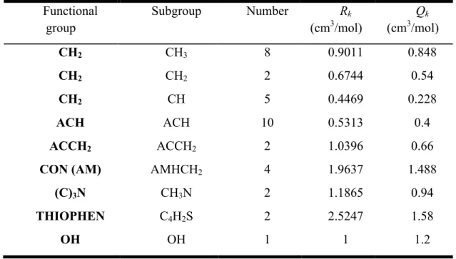 Table 1: UNIFAC Group Volume and Surface-Area parameters for groups of CRS 74.