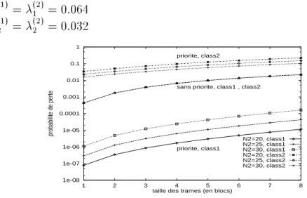 Fig. 9 { comparaison des probabilites de perte relative a un commutateur avec ou sans PBS, N = 50