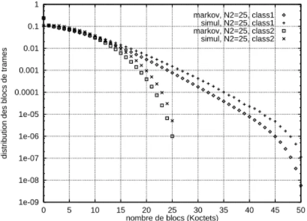 Fig. 2 { distribution des blocs de trames N = 50 , N 2 = 20 1e-091e-081e-071e-061e-050.00010.0010.010.11 0 5 10 15 20 25 30 35 40 45 50