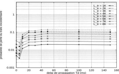 Fig. 14 { Probabilite de perte des trames excedentaires en fonction du delai et pour die- die-rentes tailles de trames