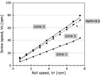 Fig. 4. Average bulk density of compacted strips of MCC according to roll speeds (Vr=9.2Vs).
