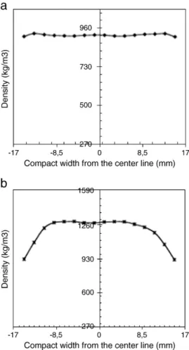 Fig. 17. Density distribution across the width of the strip of MCC. (Predictions at neutral angle position)