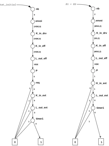 Figure 2. Représentation de l’état initial (à gauche) et d’un ensemble d’états (à droite) relatifs au programme VHDL.