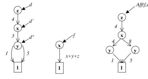Figure 3. Affectation de nouvelles valeurs à certaines variables d’un D3.