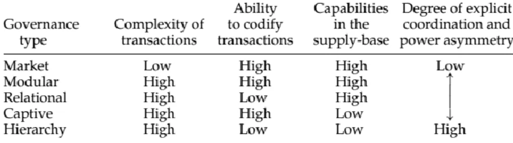 Tableau 1. Déterminants clés de la gouvernance de chaîne de valeur (Gereffi 2005, p.87) 