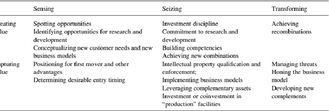 Tableau 2. Activités de création de valeur (Teece, 2010, p.694) 