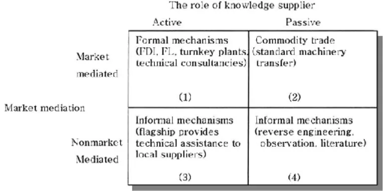 Figure 2. Matrice des mécanismes de transfert, Kim (1991) 
