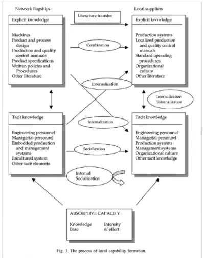 Figure 3. Processus de formation de capacités locales (Ernst et&amp; Kim, 2002, p.1426) 