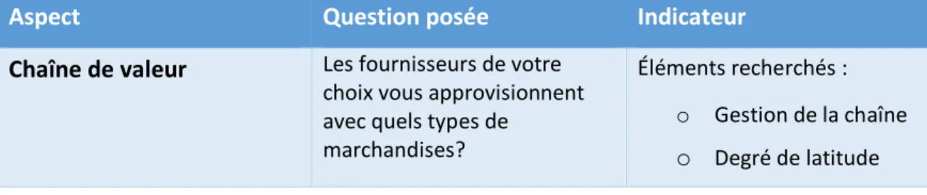 Tableau 4. Exemple de question d’opérationnalisation théorique – Chaîne de valeur 