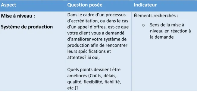 Tableau 6. Exemple de question d’opérationnalisation théorique – Mise à niveau 