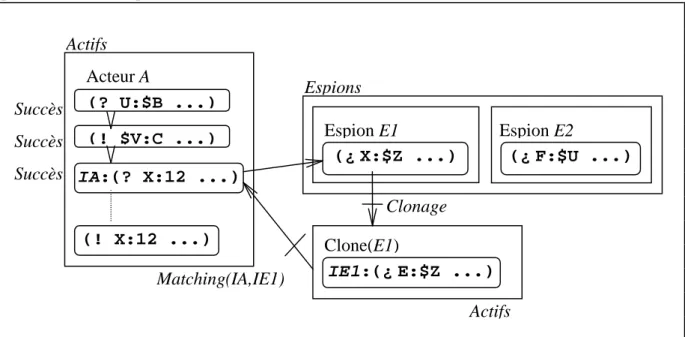 Figure 11 : métainterprétation des instructions(? U:$B ...)IA:(? X:12 ...)(! $V:C ...)Acteur AActifs(! X:12 ...)SuccèsSuccèsSuccès(¿ X:$Z ...)Espion E1Espions (¿ F:$U ...)Espion E2Clone(E1)IE1:(¿ E:$Z ...)ClonageMatching(IA,IE1)Actifs