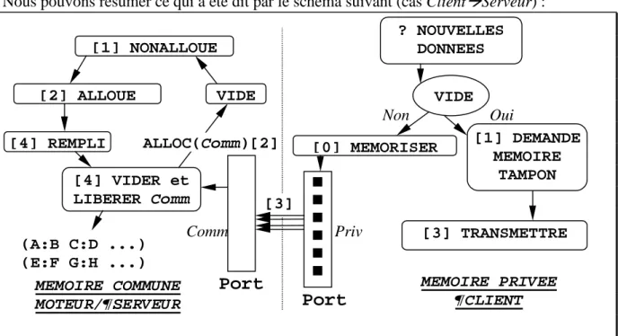 Figure 12 : communication entre le moteur et des acteurs exogènes (input)