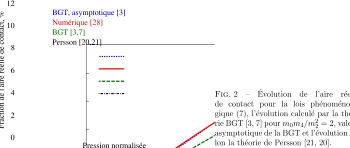 Fig. 2 – Évolution de l’aire réelle de contact pour la lois  phénoménolo-gique (7), l’évolution calculé par la  théo-rie BGT [3, 7] pour m 0 m 4 /m 2 2 = 2, valeur asymptotique de la BGT et l’évolution  se-lon la théorie de Persson [21, 20].