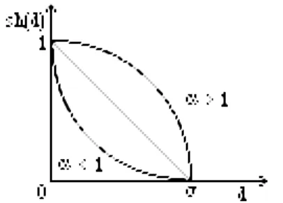 Figure 4 Fonction d'appartenance au voisinage de rayon σ