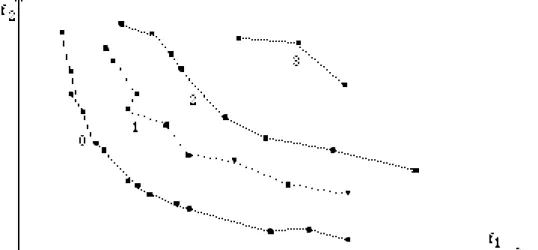 Figure 5 Classement par non-dominance pour deux critères, les éléments de rang 0 forment le front de Pareto.