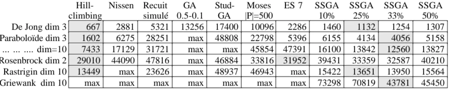 Figure 13 Moyennes des nombres d'évaluations pour obtenir une contrainte (meilleure valeur &lt; eps et nombre d'évaluations &lt; max) sur 20 essais aléatoires