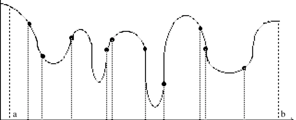 Figure 1 Population aléatoire dans un intervalle [a, b].