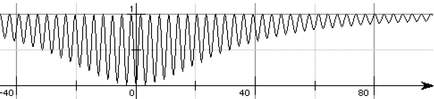 Figure 2 Exemple (dimension 1), de la fonction de Shaffer f(x, y) = 1 - [1 - sin2ρ] / [1 + 0,001ρ 2] possèdant le minimum 0 en (0, 0), ( ρ  est la distance à l'origine de (x, y)) il ne faut pas moins de 1500 évaluations avec un algorithme standard où pc = 