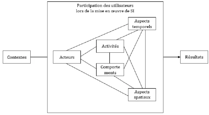 Figure 20 – Dimensions du modèle conceptuel de la participation des utilisateurs lors de la mise en œuvre de SI 