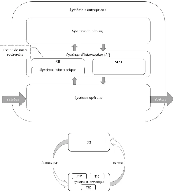 Figure 1 - Synthèse des notions de SI, SII, SINI, système informatique et TIC et positionnement du champ d’application  de notre thèse (adapté librement de Le Moigne 1977 et Desmoulins 2009) 
