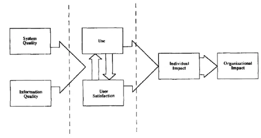 Figure 4 - Modèle du succès en SI de DeLone et McLean de 1992 