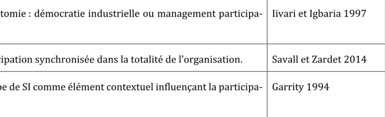 Tableau 6 - Synthèse des contextes de la participation en science de gestion 