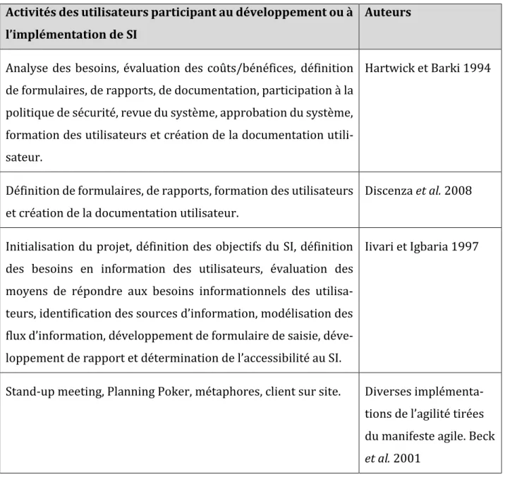 Tableau 8 - Synthèse des activités effectuées par les utilisateurs lors du développement ou de l'implémentation de SI 