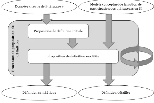 Figure 18 - Description schématique de notre processus de proposition de définitions 