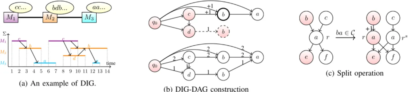 Fig. 1: (a) top: a network involving three machines. The spatial causality is based on the topology, C = Σ 2 \{ac, ca}; (a) bottom: