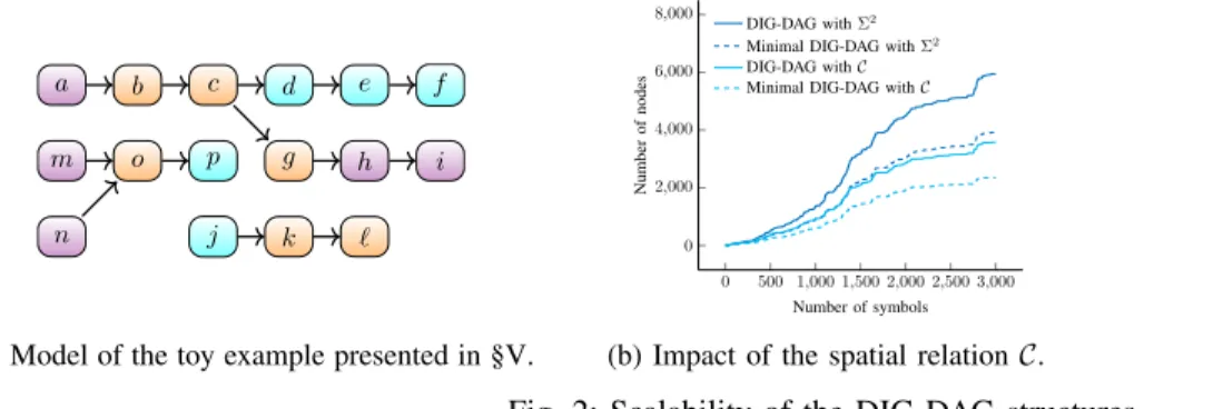 Fig. 2b highlights the impact of the expert knowledge on scalability. Here, we considered the DIG-DAG construction of an artificial dataset when C or Σ 2 is used