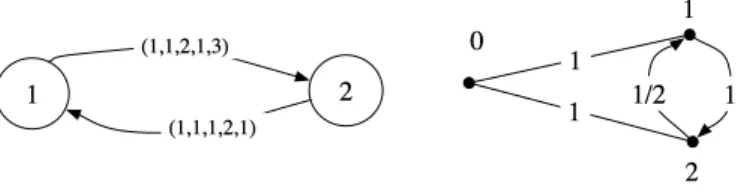 Figure 5: A linear precedence graph G and the corresponding reduced graph R