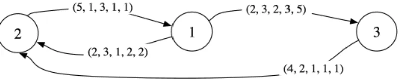 Figure 1: A linear precedence multi-graph G. Every arc a is labeled with (l e(a) , p a , p 0 a , q a , q 0 a )